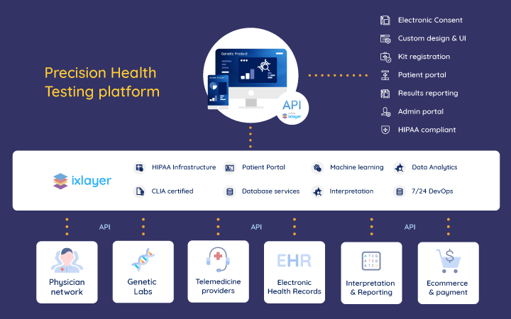 what-is-a-precision-health-testing-platform